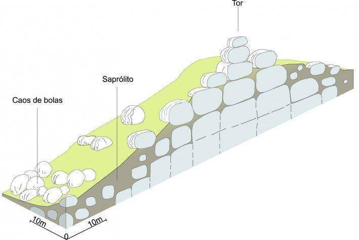 Bolas graníticas resultantes da destruição dos tors. Fonte: Ferreira e Vieira, 1999. (LAC)(AC)